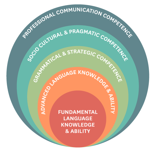 Somvato communicative competence